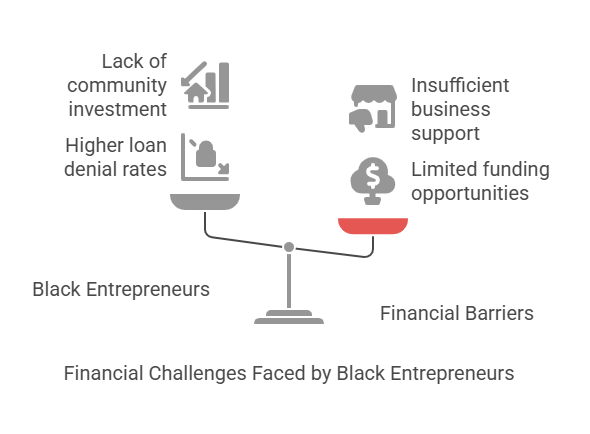 graphics of lack of black support